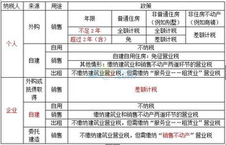 不動(dòng)產(chǎn),會(huì)計(jì)科目,銷售