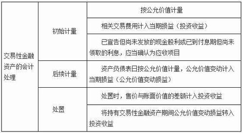 金融資產(chǎn),會(huì)計(jì)科目,出售,交易