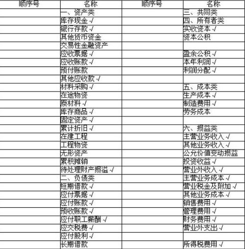 國(guó)有企業(yè),會(huì)計(jì)科目,有哪些