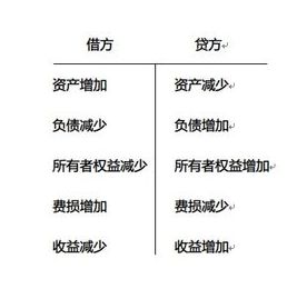 哪些會(huì)計(jì)科目借方表示增加,會(huì)計(jì)科目借方表示增加的科目,會(huì)計(jì)科目哪些在借方哪些在貸方
