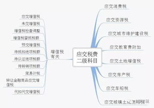 稅金及附加會計科目分錄
