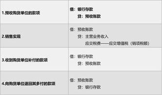 會(huì)計(jì)科目預(yù)收賬款是什么意思,會(huì)計(jì)科目預(yù)收賬款對(duì)應(yīng)什么科目,預(yù)收賬款會(huì)計(jì)科目編號(hào)