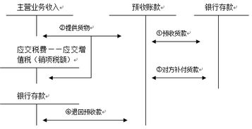 1132預(yù)收賬款會計科目