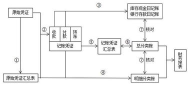 填制會計科目匯總表心得