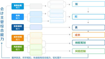 房地產(chǎn)企業(yè),房子,會計科目