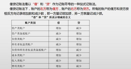 出納,會計科目