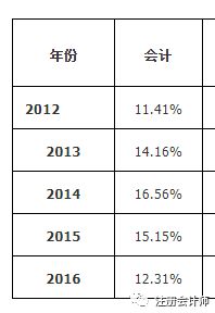 會計科目