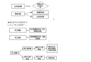 員工市內(nèi)辦事餐費會計科目