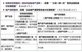 破產(chǎn)清算期間會計科目設置