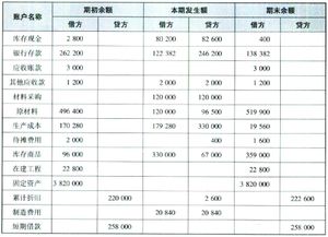 會(huì)計(jì)科目的二級(jí)科目如何確定