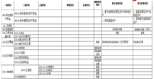 裝飾裝修公司會(huì)計(jì)科目,農(nóng)業(yè)公司會(huì)計(jì)科目,傳媒公司會(huì)計(jì)科目