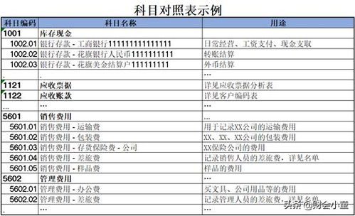 形式,會計科目