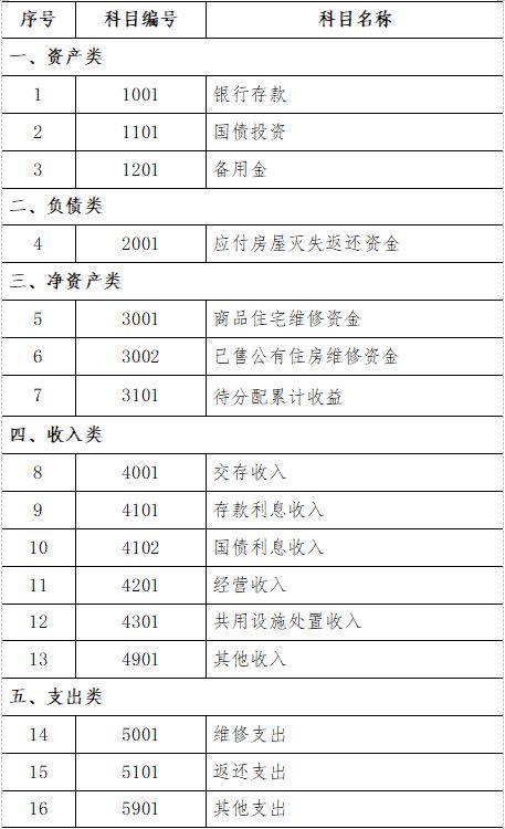最新會計(jì)科目及使用說明