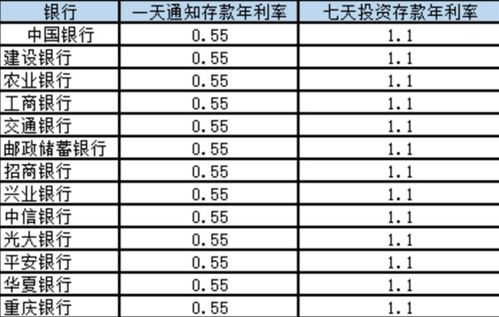 7天通知存款計入會計科目