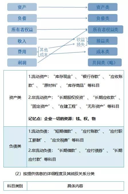 會計科目按反應(yīng)的經(jīng)濟(jì)內(nèi)容劃分為,會計科目和賬戶反應(yīng)的經(jīng)濟(jì)內(nèi)容一致嗎,會計科目反映的經(jīng)濟(jì)內(nèi)容