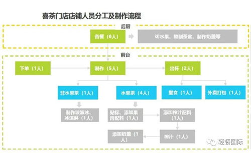 奶茶店需要用到的會(huì)計(jì)科目