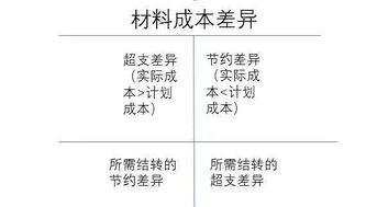 差異,成本,會(huì)計(jì)科目
