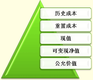屬性,會(huì)計(jì)科目,包括,內(nèi)容