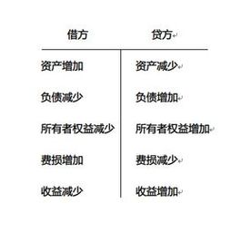 借貸,會計科目,五大類