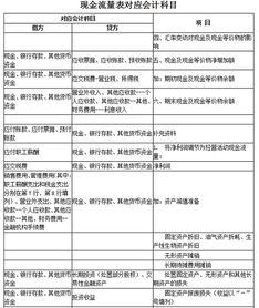 現(xiàn)金流量項目對應(yīng)的會計科目匯總,現(xiàn)金流量包含哪些會計科目,進行現(xiàn)金流量核算的會計科目有