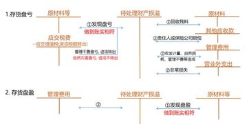 存貨盤盈計(jì)入什么會(huì)計(jì)科目,核銷存貨的盤盈時(shí)應(yīng)貸記的會(huì)計(jì)科目是,存貨盤盈實(shí)現(xiàn)凈收益計(jì)入哪個(gè)會(huì)計(jì)科目