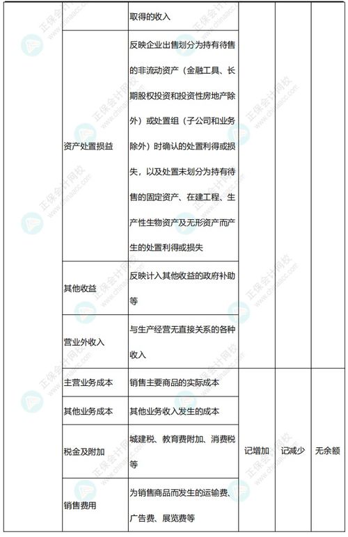 屬于損益類會(huì)計(jì)科目的是,損益類會(huì)計(jì)科目包括,損益類會(huì)計(jì)科目代碼