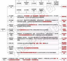 增值稅會計(jì)科目新規(guī)定ppt
