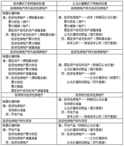 投資性房地產(chǎn)會(huì)計(jì)科目放在哪