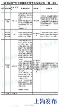 節(jié)能減排專項(xiàng)資金管理辦法,專項(xiàng)資金補(bǔ)助會(huì)計(jì)科目,河南省節(jié)能減排專項(xiàng)資金