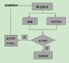 賬賬核對(duì)會(huì)計(jì)科目