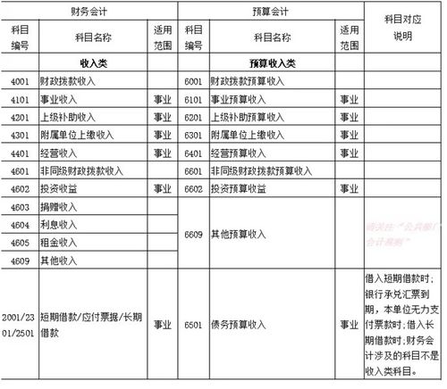 財(cái)政撥款收入是預(yù)算會(huì)計(jì)科目嗎,財(cái)政撥款收入對(duì)應(yīng)的預(yù)算會(huì)計(jì)科目,財(cái)政撥款收入屬于什么會(huì)計(jì)科目