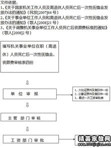 行政事業(yè)單位退休職工喪葬費做哪個會計科目