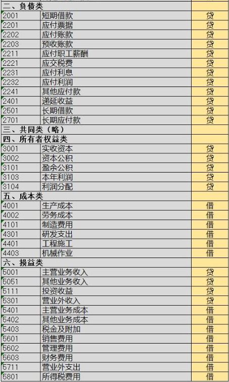 最新小企業(yè)會(huì)計(jì)準(zhǔn)則的會(huì)計(jì)科目表