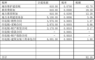 計提上一所得稅會計科目