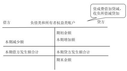 記賬,借貸,會計科目