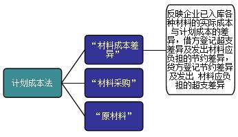 成本核算,會(huì)計(jì)科目,設(shè)置,計(jì)劃