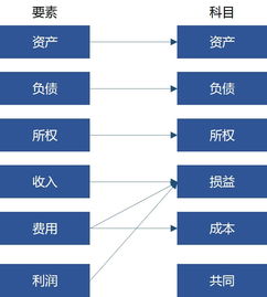 總賬科目設(shè)置怎么對(duì)接會(huì)計(jì)科目