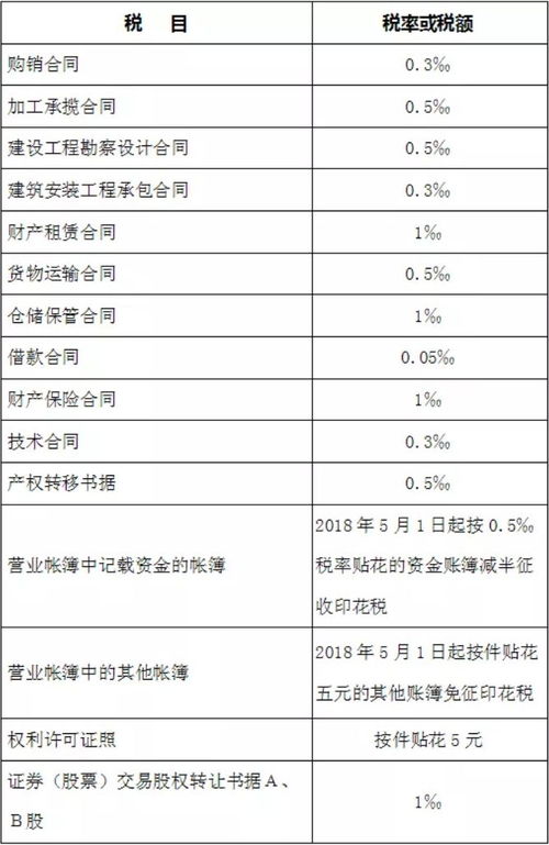 印花稅,建筑業(yè),會計科目
