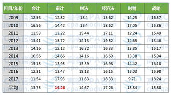 注冊會(huì)計(jì)師會(huì)計(jì)科目難嗎,注冊會(huì)計(jì)師會(huì)計(jì)科目最難章節(jié),注冊會(huì)計(jì)師的會(huì)計(jì)科目難度