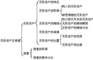 固定資產(chǎn),會計(jì)科目