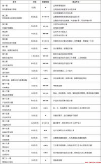 注冊(cè)會(huì)計(jì)師,會(huì)計(jì)科目,目錄