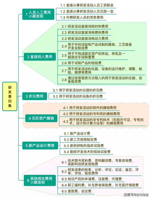 研發(fā)費(fèi)用加計(jì)會(huì)計(jì)科目