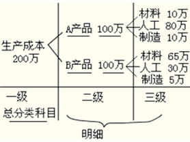 指標(biāo),會計科目,提供,詳細