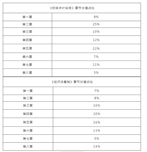 財(cái)政局,會(huì)計(jì)科目