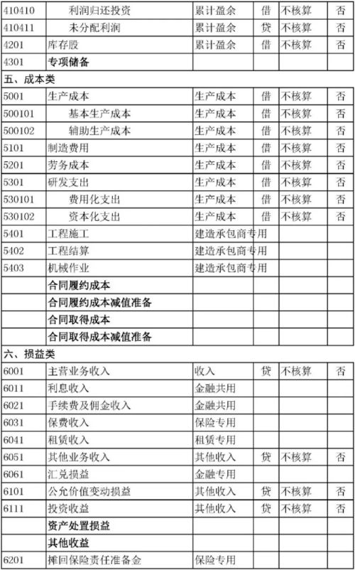 財政總預算會計科目表,在財政總預算會計科目表中不設置,政府財政會計科目表