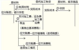 物資,會計科目