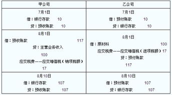 預(yù)收,賬款,編碼,會(huì)計(jì)科目