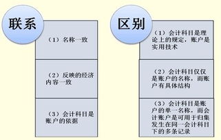 賬戶,會計科目,基礎(chǔ)