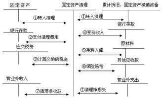 固定資產(chǎn),涉及,會(huì)計(jì)科目