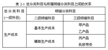 則是,會(huì)計(jì)科目